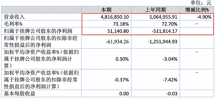 動漫公司上半年業績分化 11家盈利最高賺1322萬，7家虧損最高達1.3億，軟件設計制作成關鍵變量